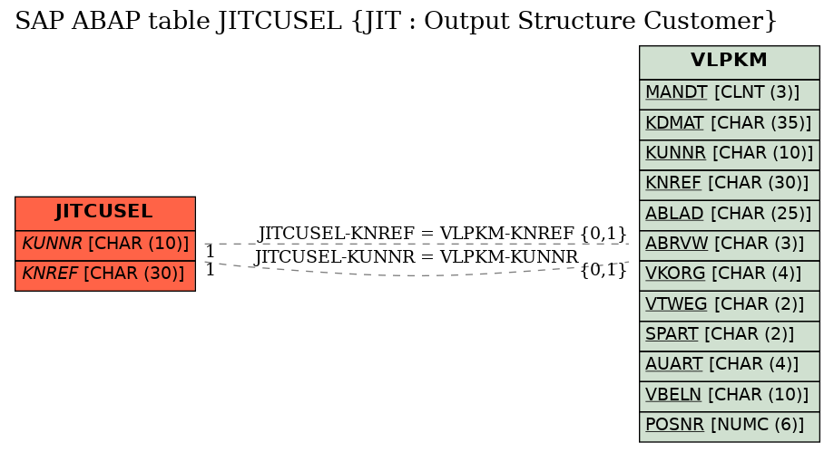 E-R Diagram for table JITCUSEL (JIT : Output Structure Customer)