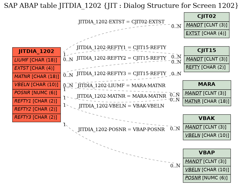 E-R Diagram for table JITDIA_1202 (JIT : Dialog Structure for Screen 1202)