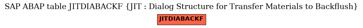 E-R Diagram for table JITDIABACKF (JIT : Dialog Structure for Transfer Materials to Backflush)