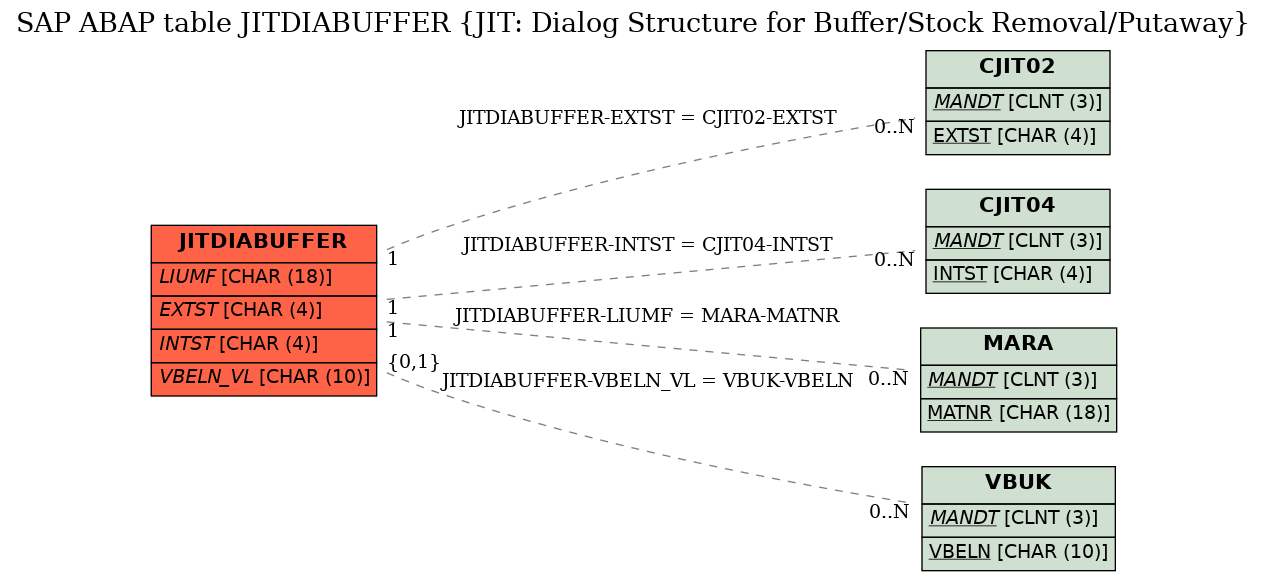 E-R Diagram for table JITDIABUFFER (JIT: Dialog Structure for Buffer/Stock Removal/Putaway)