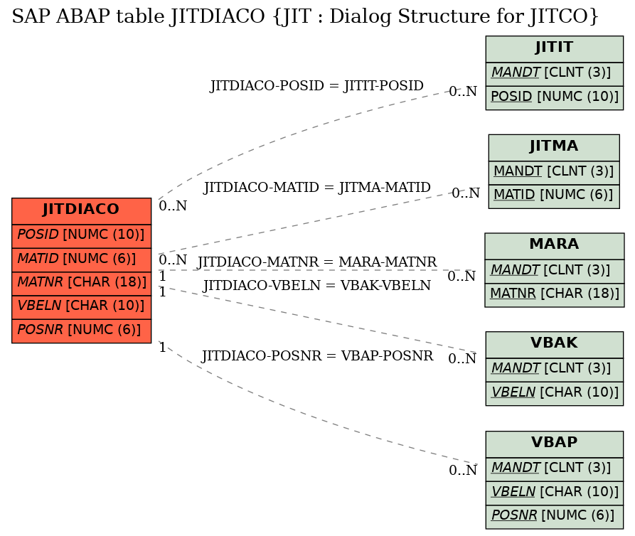 E-R Diagram for table JITDIACO (JIT : Dialog Structure for JITCO)