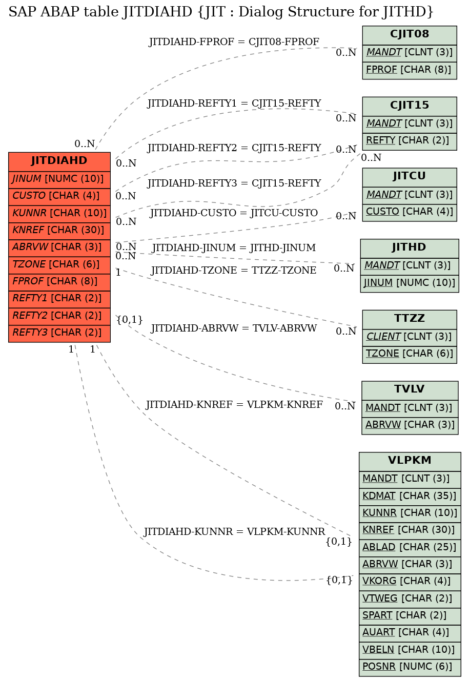 E-R Diagram for table JITDIAHD (JIT : Dialog Structure for JITHD)