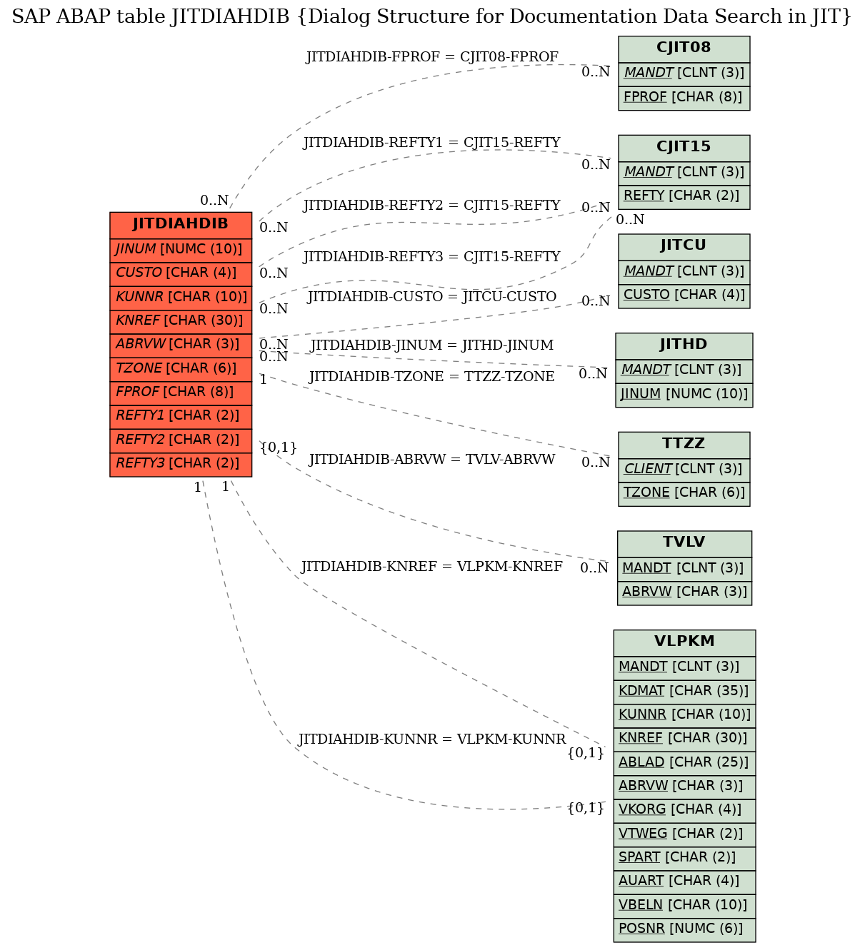 E-R Diagram for table JITDIAHDIB (Dialog Structure for Documentation Data Search in JIT)