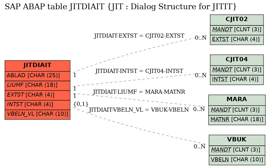 E-R Diagram for table JITDIAIT (JIT : Dialog Structure for JITIT)