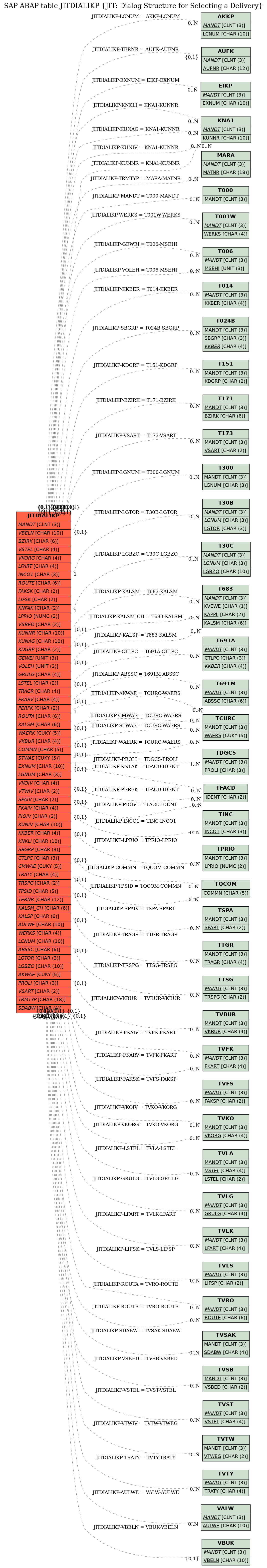 E-R Diagram for table JITDIALIKP (JIT: Dialog Structure for Selecting a Delivery)