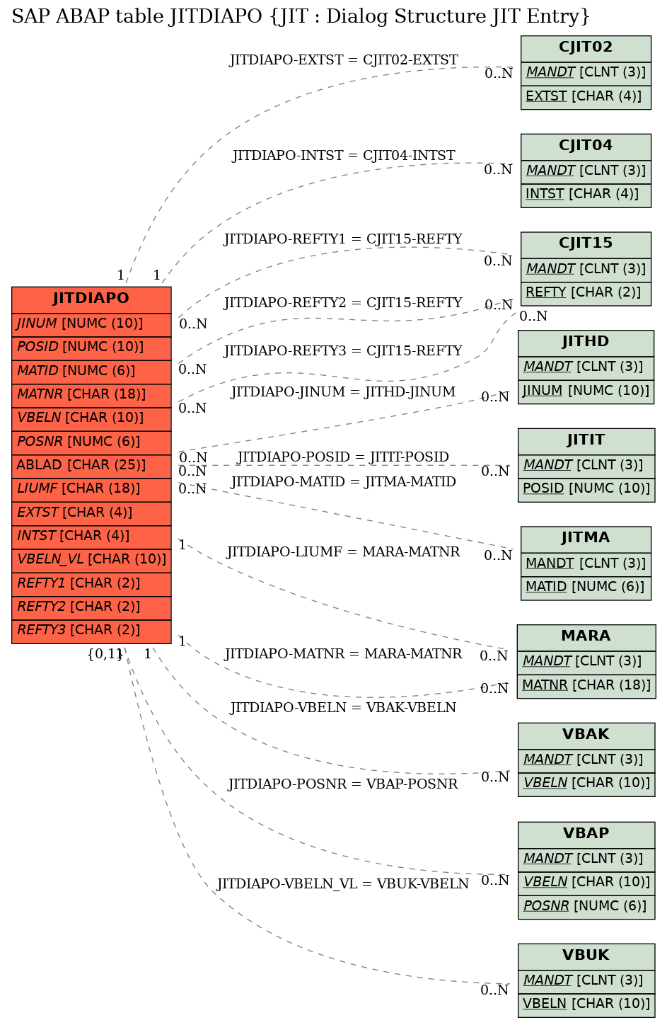 E-R Diagram for table JITDIAPO (JIT : Dialog Structure JIT Entry)