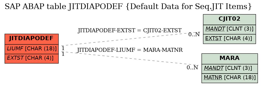 E-R Diagram for table JITDIAPODEF (Default Data for Seq.JIT Items)