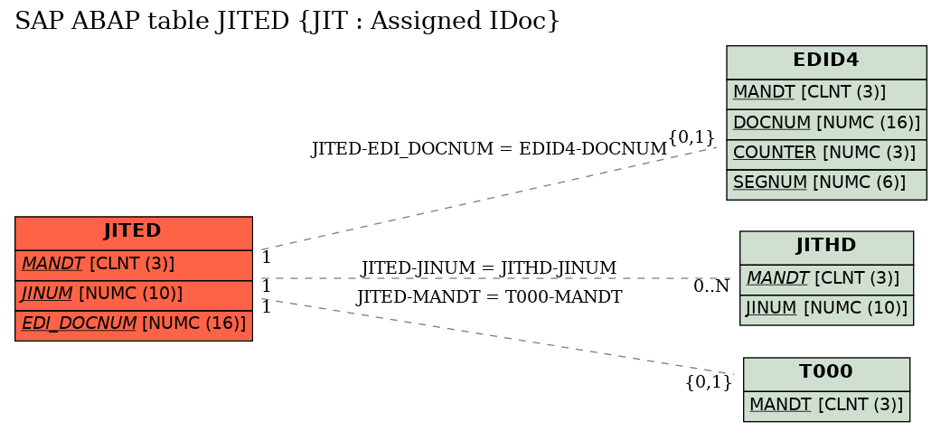 E-R Diagram for table JITED (JIT : Assigned IDoc)