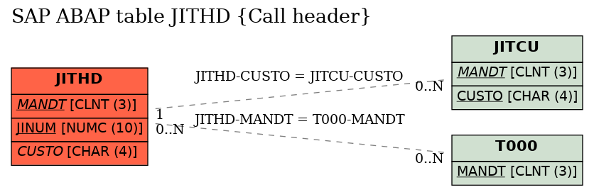 E-R Diagram for table JITHD (Call header)