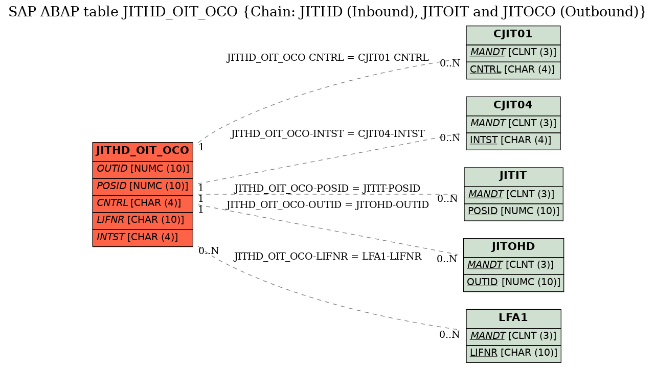 E-R Diagram for table JITHD_OIT_OCO (Chain: JITHD (Inbound), JITOIT and JITOCO (Outbound))