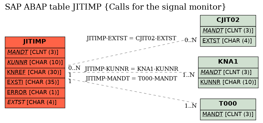 E-R Diagram for table JITIMP (Calls for the signal monitor)