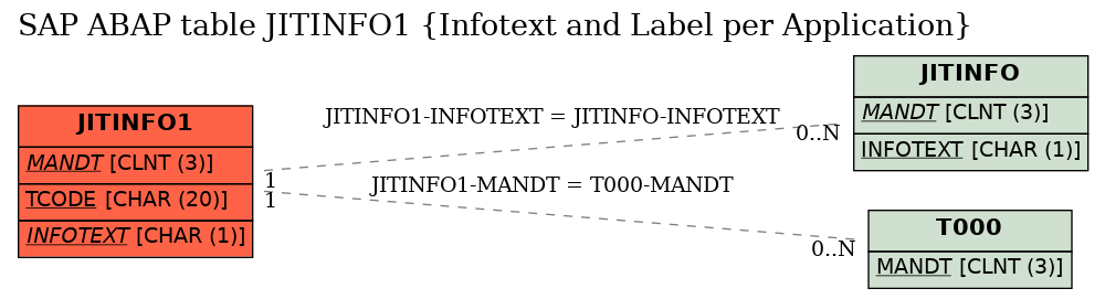 E-R Diagram for table JITINFO1 (Infotext and Label per Application)