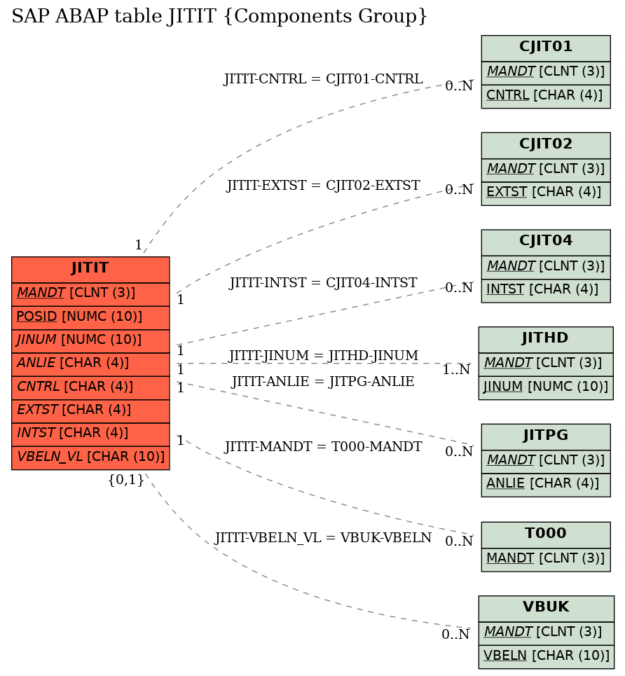 E-R Diagram for table JITIT (Components Group)