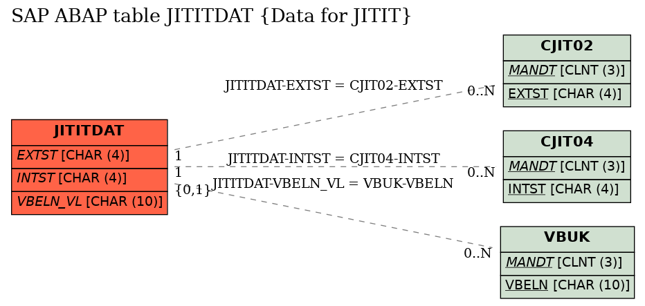 E-R Diagram for table JITITDAT (Data for JITIT)