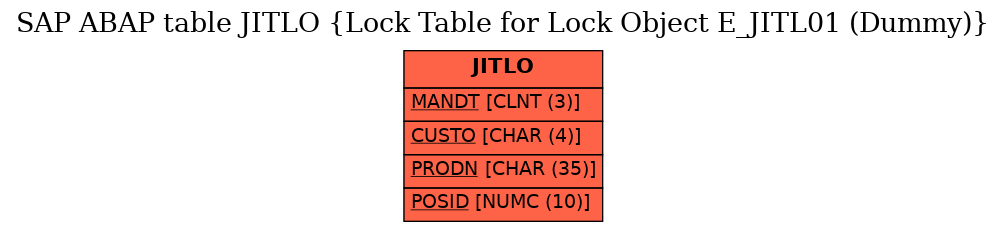 E-R Diagram for table JITLO (Lock Table for Lock Object E_JITL01 (Dummy))