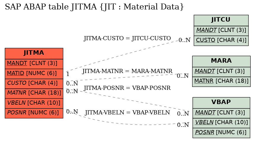 E-R Diagram for table JITMA (JIT : Material Data)