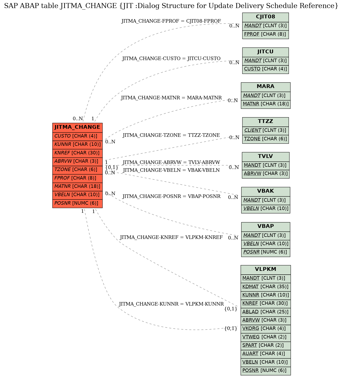 E-R Diagram for table JITMA_CHANGE (JIT :Dialog Structure for Update Delivery Schedule Reference)