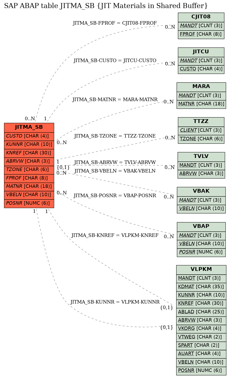 E-R Diagram for table JITMA_SB (JIT Materials in Shared Buffer)