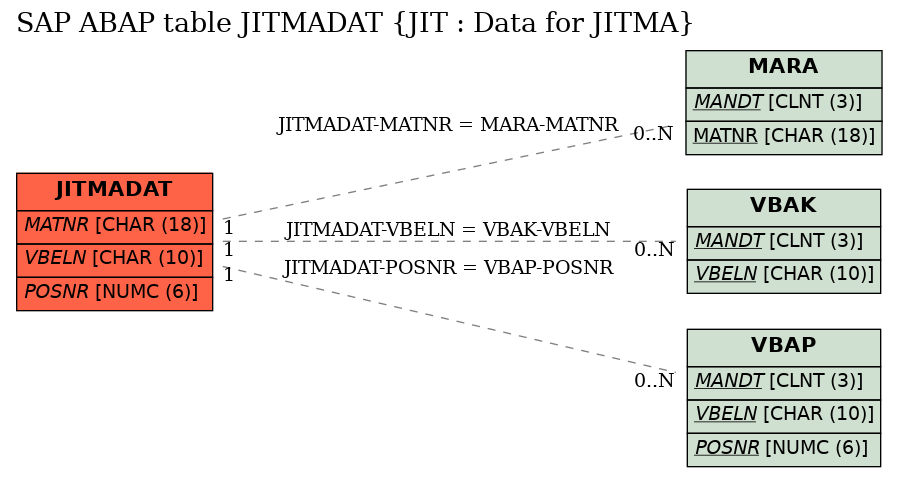 E-R Diagram for table JITMADAT (JIT : Data for JITMA)