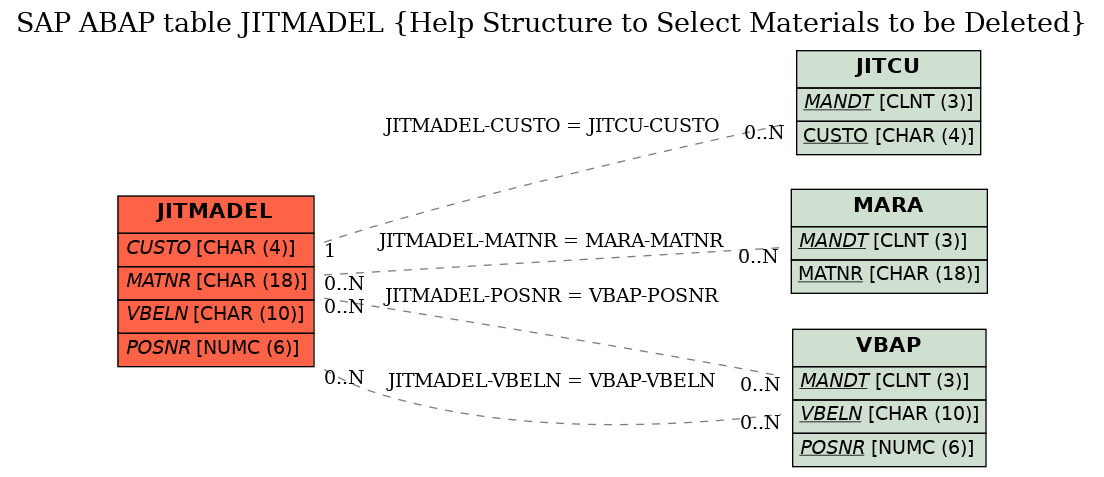 E-R Diagram for table JITMADEL (Help Structure to Select Materials to be Deleted)