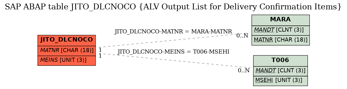 E-R Diagram for table JITO_DLCNOCO (ALV Output List for Delivery Confirmation Items)