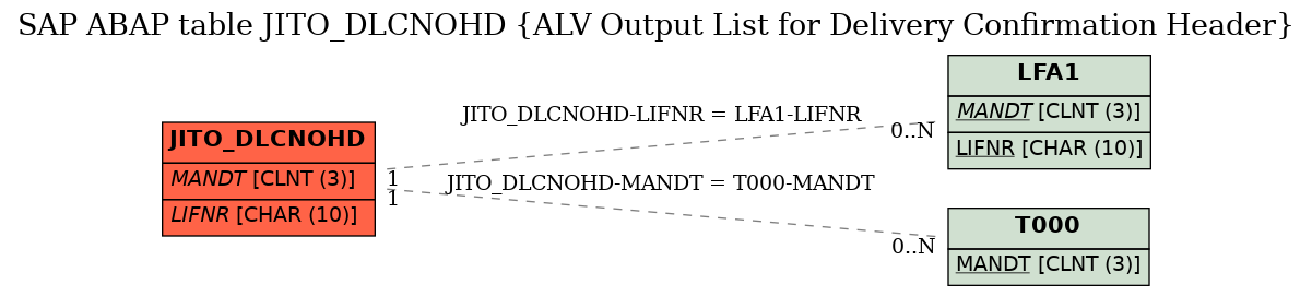 E-R Diagram for table JITO_DLCNOHD (ALV Output List for Delivery Confirmation Header)