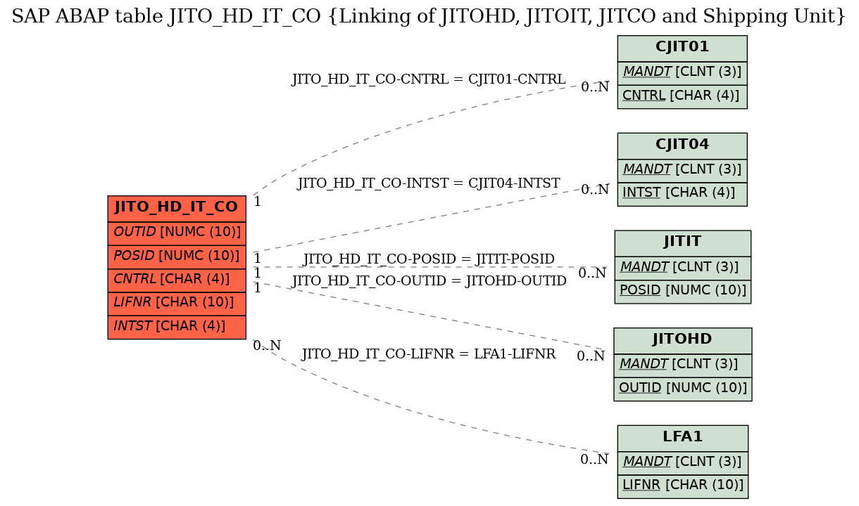 E-R Diagram for table JITO_HD_IT_CO (Linking of JITOHD, JITOIT, JITCO and Shipping Unit)