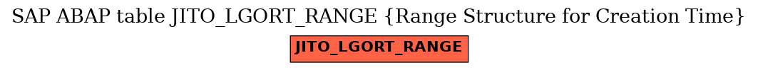 E-R Diagram for table JITO_LGORT_RANGE (Range Structure for Creation Time)