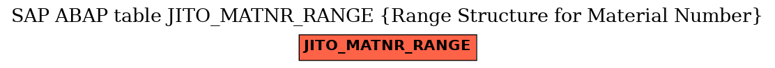 E-R Diagram for table JITO_MATNR_RANGE (Range Structure for Material Number)