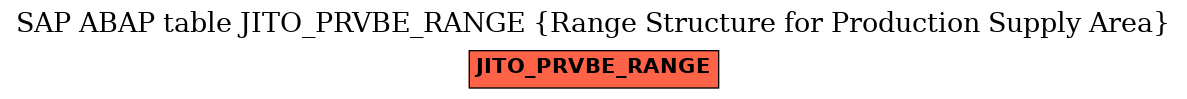 E-R Diagram for table JITO_PRVBE_RANGE (Range Structure for Production Supply Area)