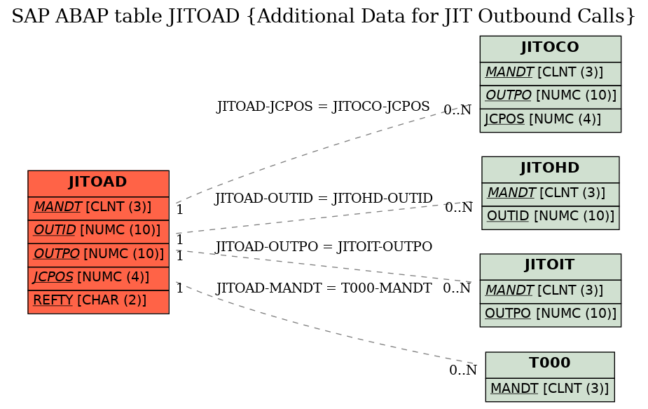 E-R Diagram for table JITOAD (Additional Data for JIT Outbound Calls)