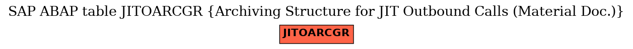 E-R Diagram for table JITOARCGR (Archiving Structure for JIT Outbound Calls (Material Doc.))