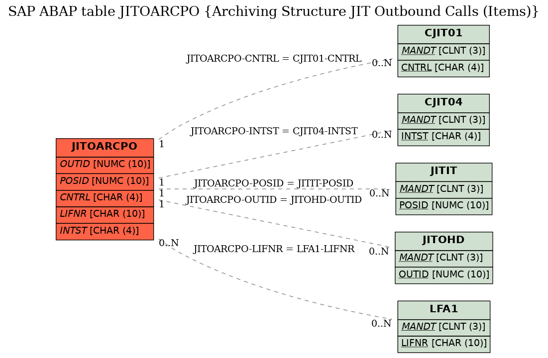 E-R Diagram for table JITOARCPO (Archiving Structure JIT Outbound Calls (Items))