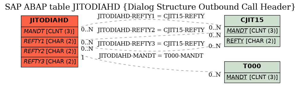 E-R Diagram for table JITODIAHD (Dialog Structure Outbound Call Header)