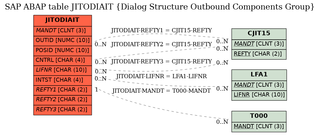 E-R Diagram for table JITODIAIT (Dialog Structure Outbound Components Group)