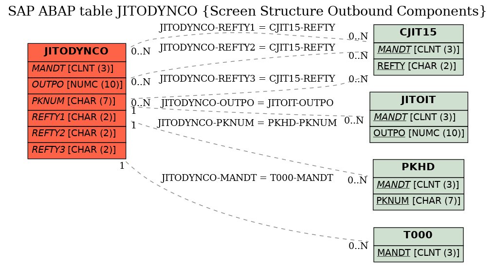 E-R Diagram for table JITODYNCO (Screen Structure Outbound Components)