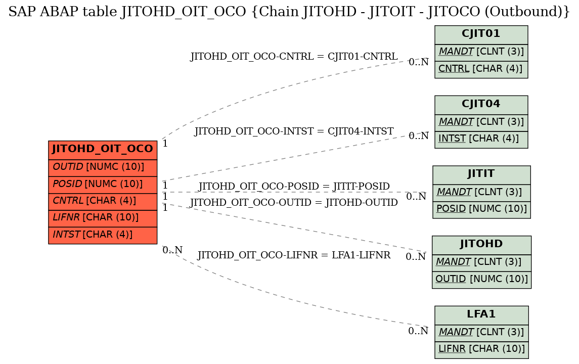 E-R Diagram for table JITOHD_OIT_OCO (Chain JITOHD - JITOIT - JITOCO (Outbound))