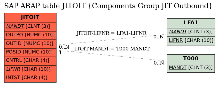 E-R Diagram for table JITOIT (Components Group JIT Outbound)