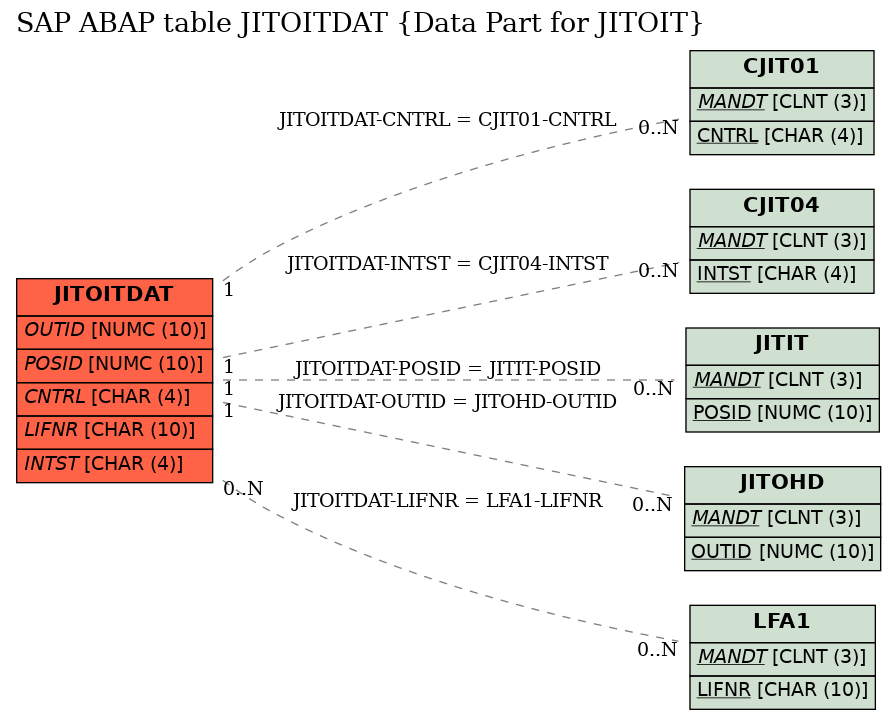 E-R Diagram for table JITOITDAT (Data Part for JITOIT)