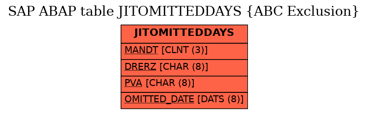 E-R Diagram for table JITOMITTEDDAYS (ABC Exclusion)