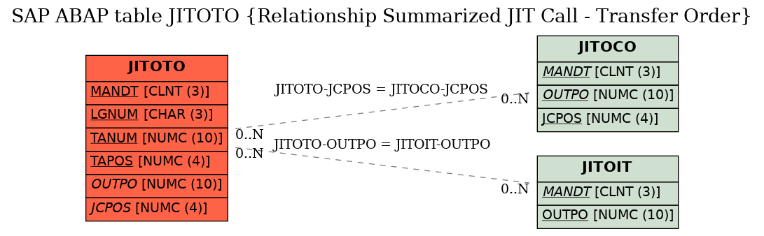 E-R Diagram for table JITOTO (Relationship Summarized JIT Call - Transfer Order)