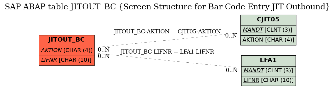 E-R Diagram for table JITOUT_BC (Screen Structure for Bar Code Entry JIT Outbound)