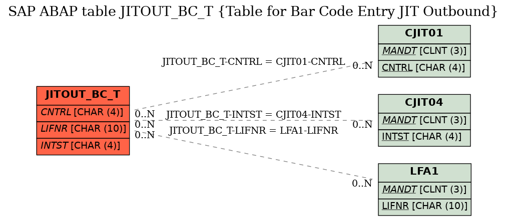 E-R Diagram for table JITOUT_BC_T (Table for Bar Code Entry JIT Outbound)
