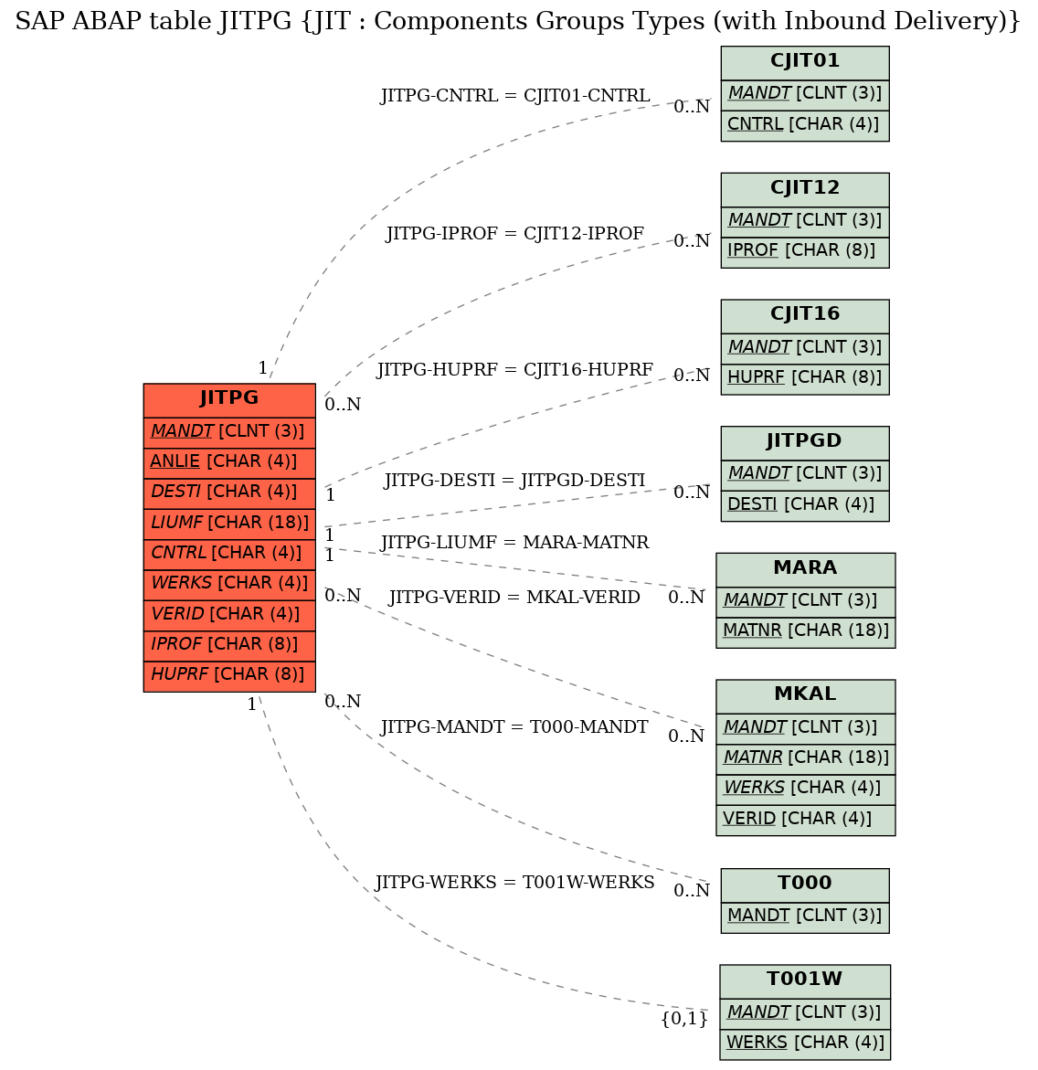 E-R Diagram for table JITPG (JIT : Components Groups Types (with Inbound Delivery))