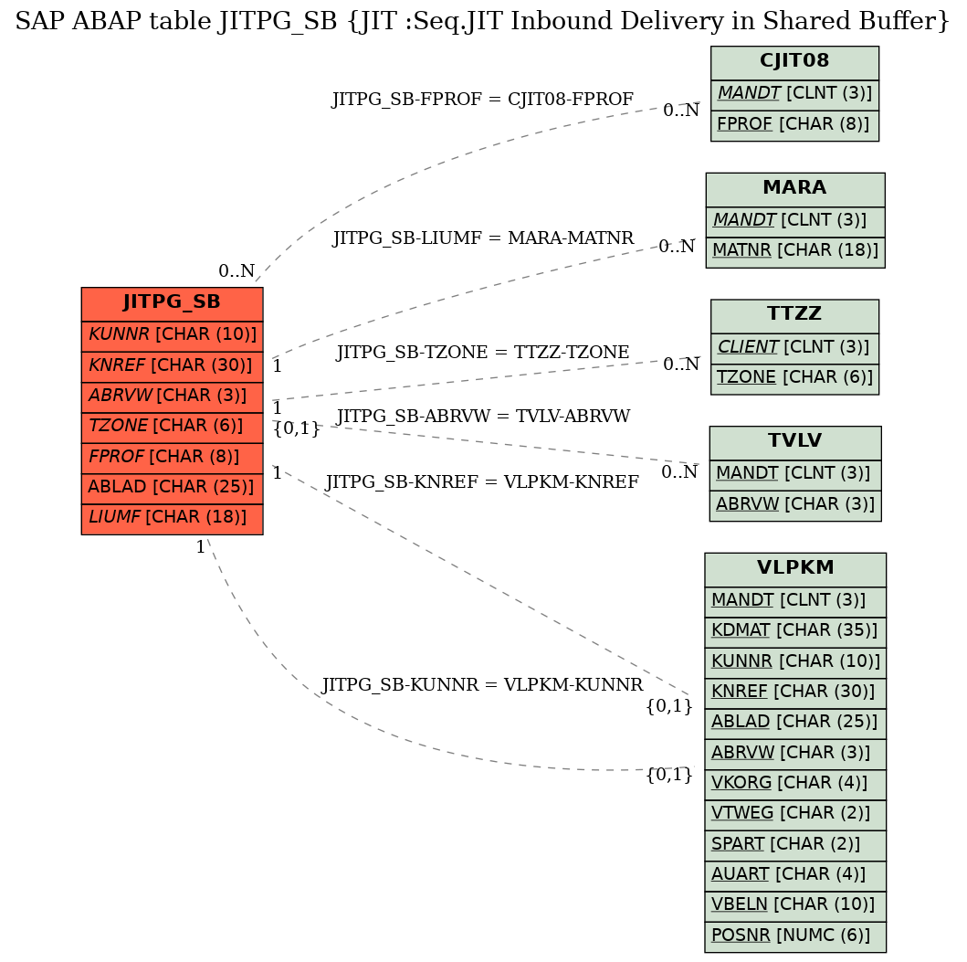 E-R Diagram for table JITPG_SB (JIT :Seq.JIT Inbound Delivery in Shared Buffer)