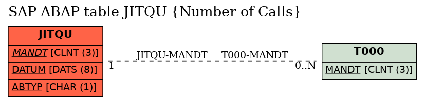 E-R Diagram for table JITQU (Number of Calls)