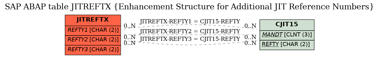 E-R Diagram for table JITREFTX (Enhancement Structure for Additional JIT Reference Numbers)