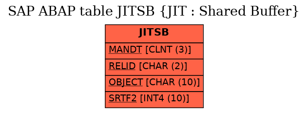E-R Diagram for table JITSB (JIT : Shared Buffer)
