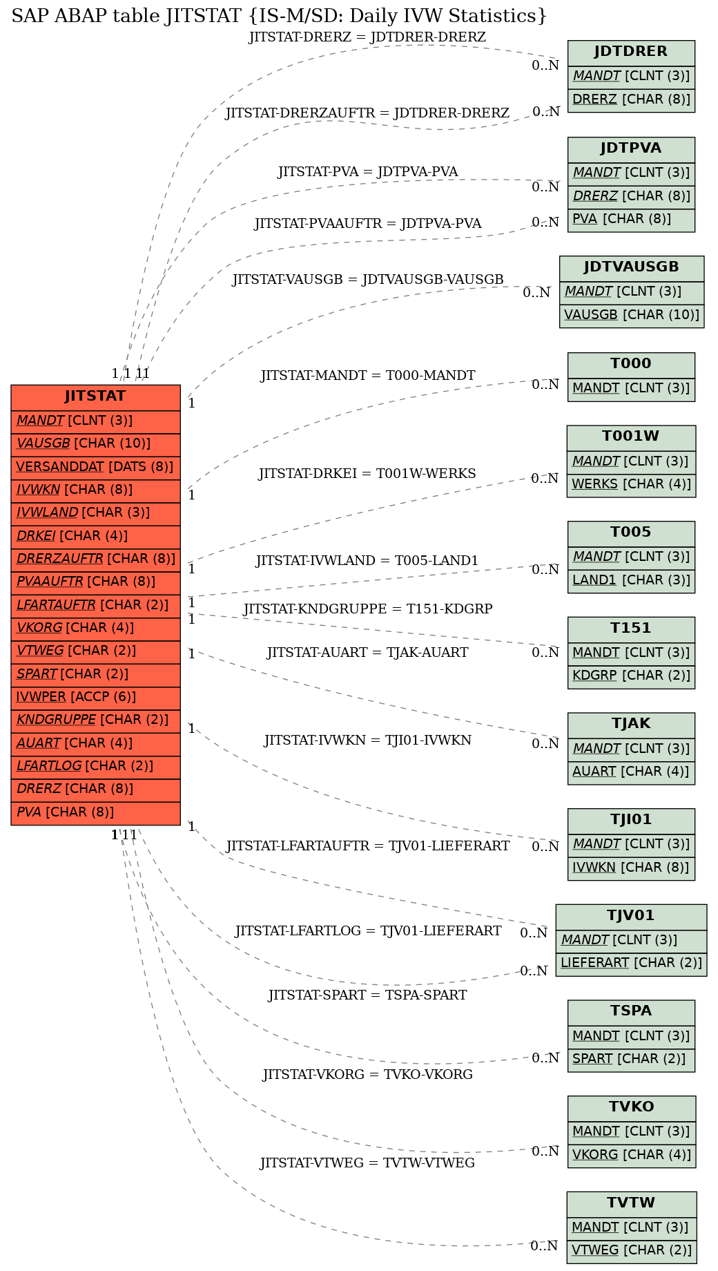 E-R Diagram for table JITSTAT (IS-M/SD: Daily IVW Statistics)