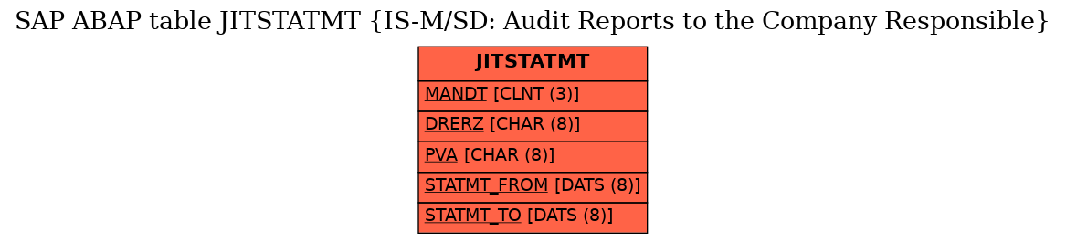 E-R Diagram for table JITSTATMT (IS-M/SD: Audit Reports to the Company Responsible)